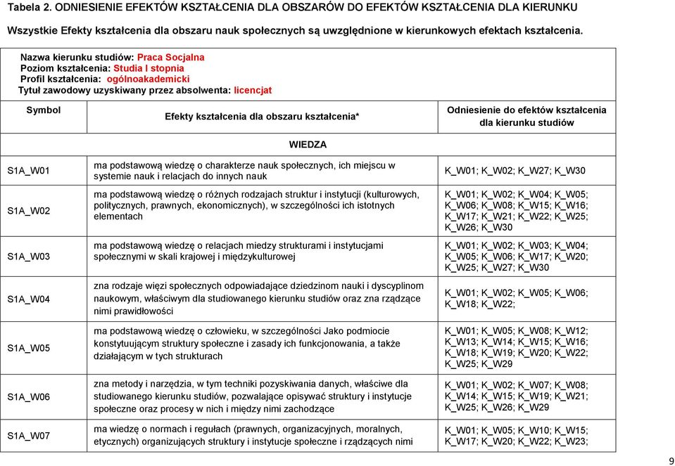 Nazwa kierunku studiów: Praca Socjalna Poziom kształcenia: Studia I stopnia Profil kształcenia: ogólnoakademicki Tytuł zawodowy uzyskiwany przez absolwenta: licencjat Symbol S1A_W01 S1A_W02 S1A_W03