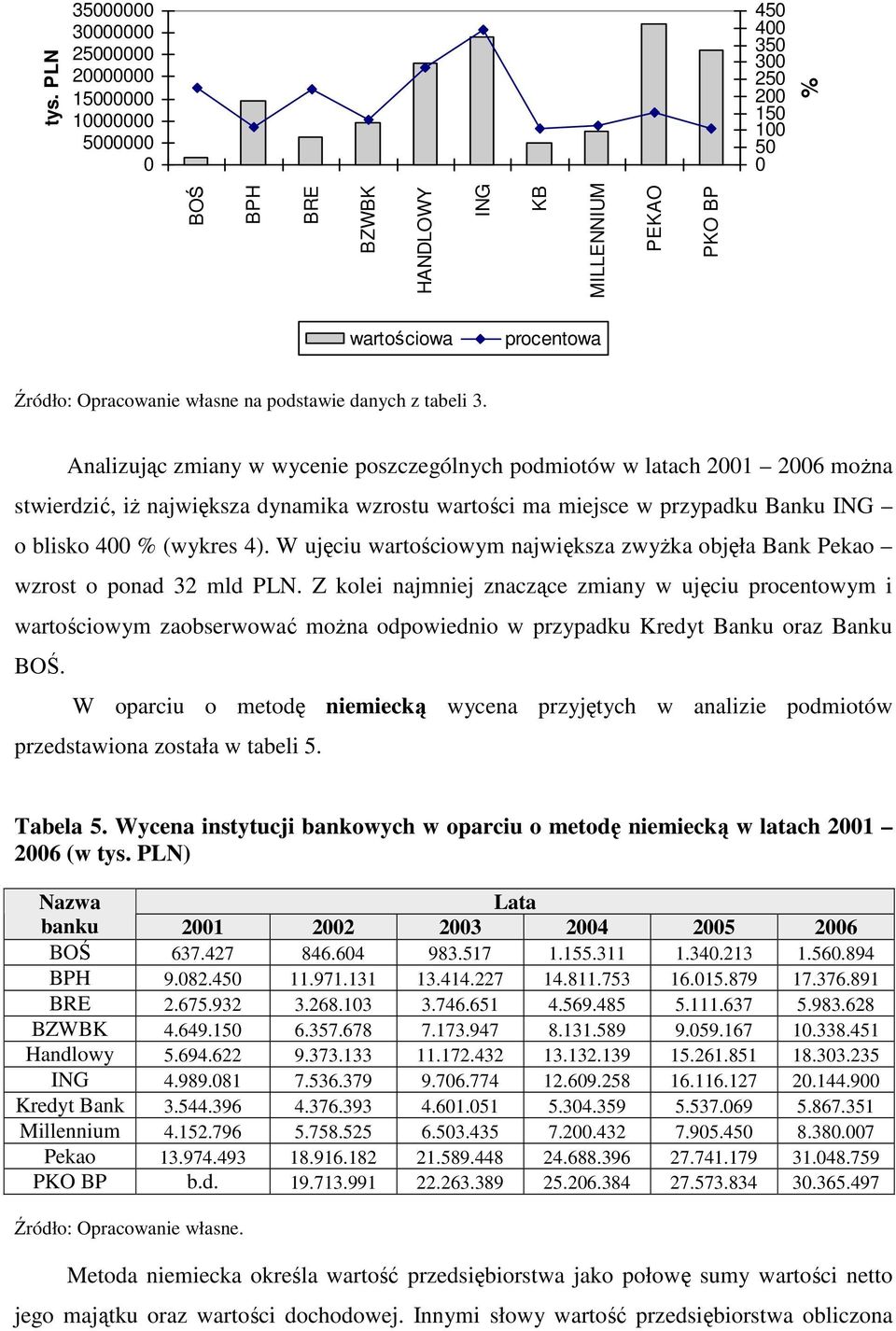 W ujęciu wartościowym największa zwyżka objęła Bank Pekao wzrost o ponad 32 mld PLN.
