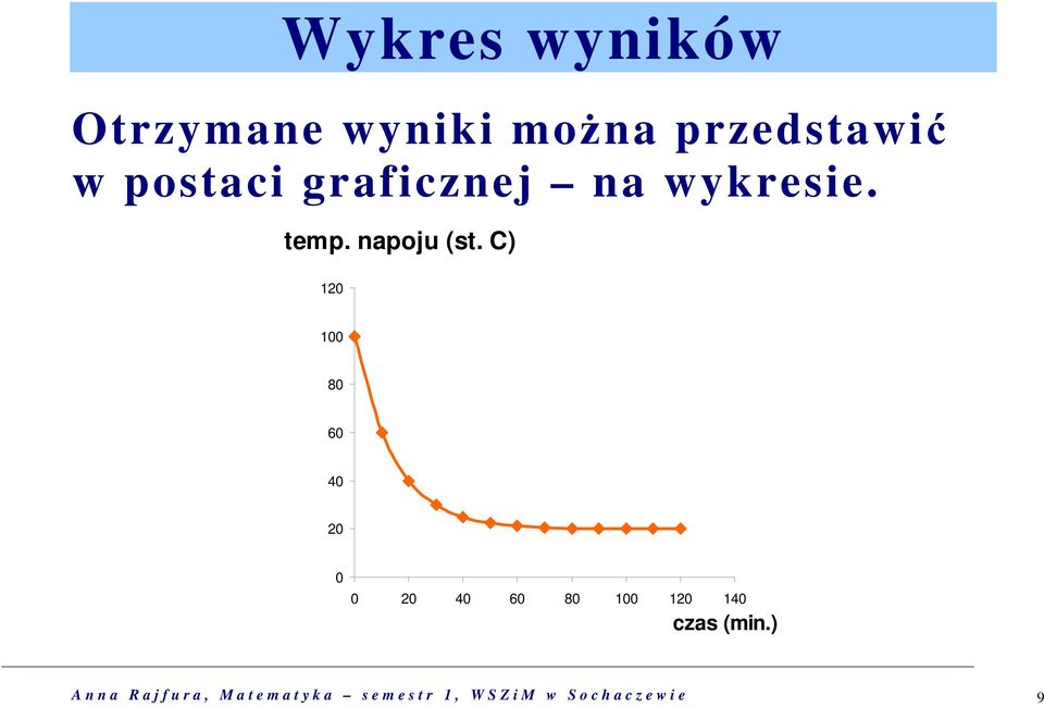 C) 120 100 80 60 40 20 0 0 20 40 60 80 100 120 140 czas (min.