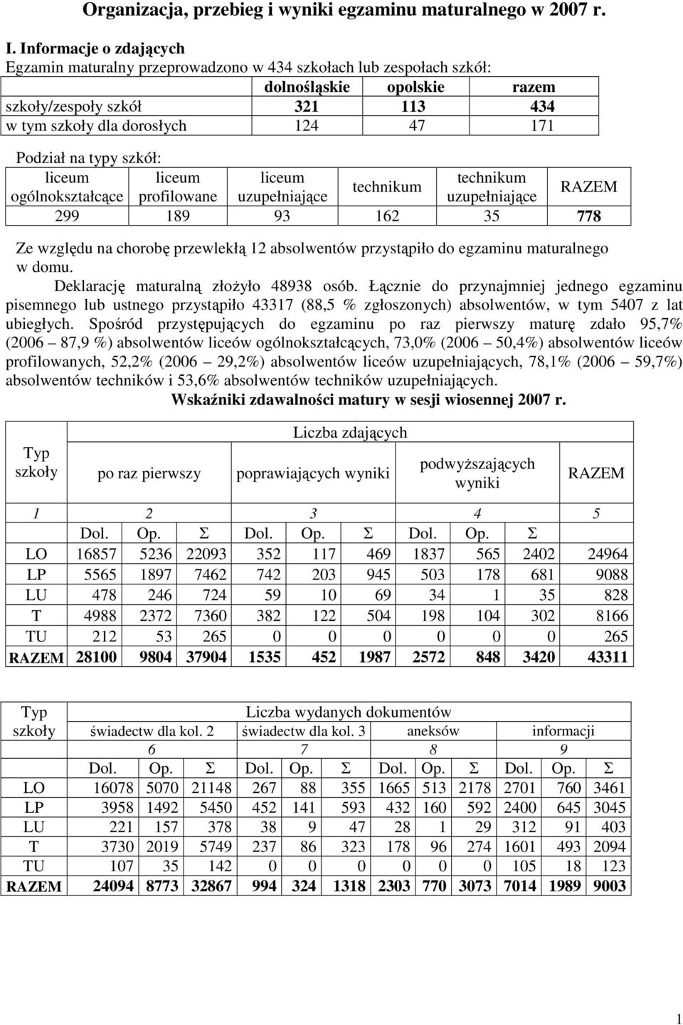 na typy szkół: liceum liceum liceum technikum technikum RAZEM ogólnokształcące profilowane uzupełniające uzupełniające 299 189 93 162 35 778 Ze względu na chorobę przewlekłą 12 absolwentów