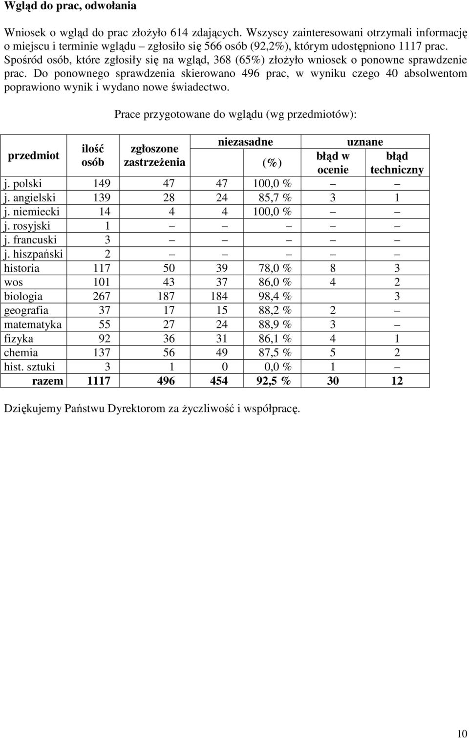Spośród osób, które zgłosiły się na wgląd, 368 (65%) złoŝyło wniosek o ponowne sprawdzenie prac.