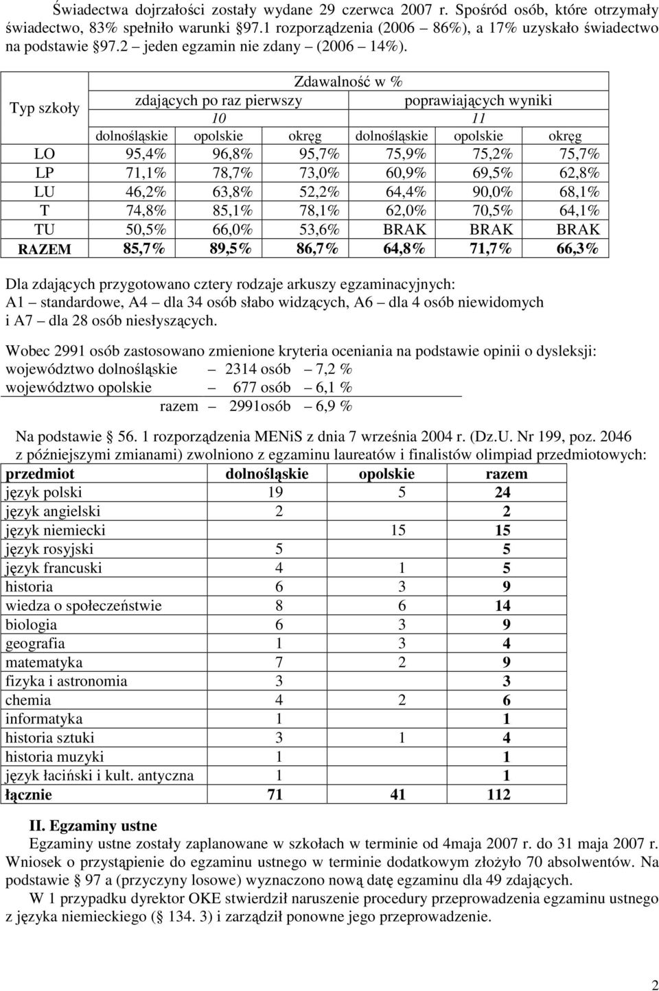 Zdawalność w % Typ szkoły zdających po raz pierwszy poprawiających wyniki 10 11 dolnośląskie opolskie okręg dolnośląskie opolskie okręg LO 95,4% 96,8% 95,7% 75,9% 75,2% 75,7% LP 71,1% 78,7% 73,0%