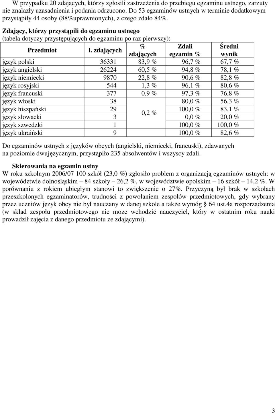 Zdający, którzy przystąpili do egzaminu ustnego (tabela dotyczy przystępujących do egzaminu po raz pierwszy): Przedmiot l.