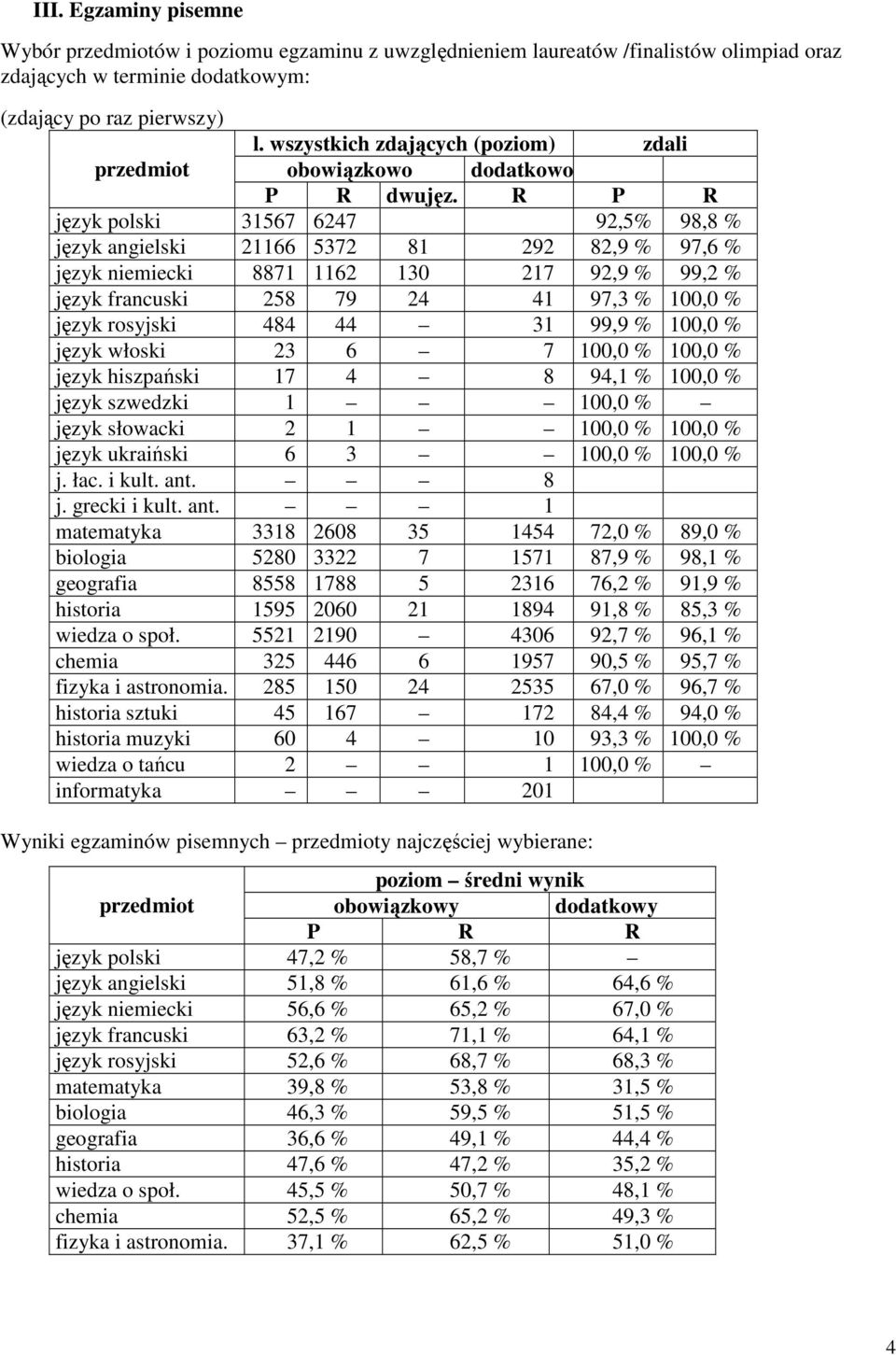 R P R język polski 31567 6247 92,5% 98,8 % język angielski 21166 5372 81 292 82,9 % 97,6 % język niemiecki 8871 1162 130 217 92,9 % 99,2 % język francuski 258 79 24 41 97,3 % 100,0 % język rosyjski