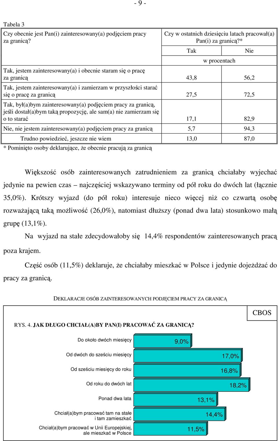 był(a)bym zainteresowany(a) podjęciem pracy za granicą, jeśli dostał(a)bym taką propozycję, ale sam(a) nie zamierzam się o to starać 17,1 82,9 Nie, nie jestem zainteresowany(a) podjęciem pracy za