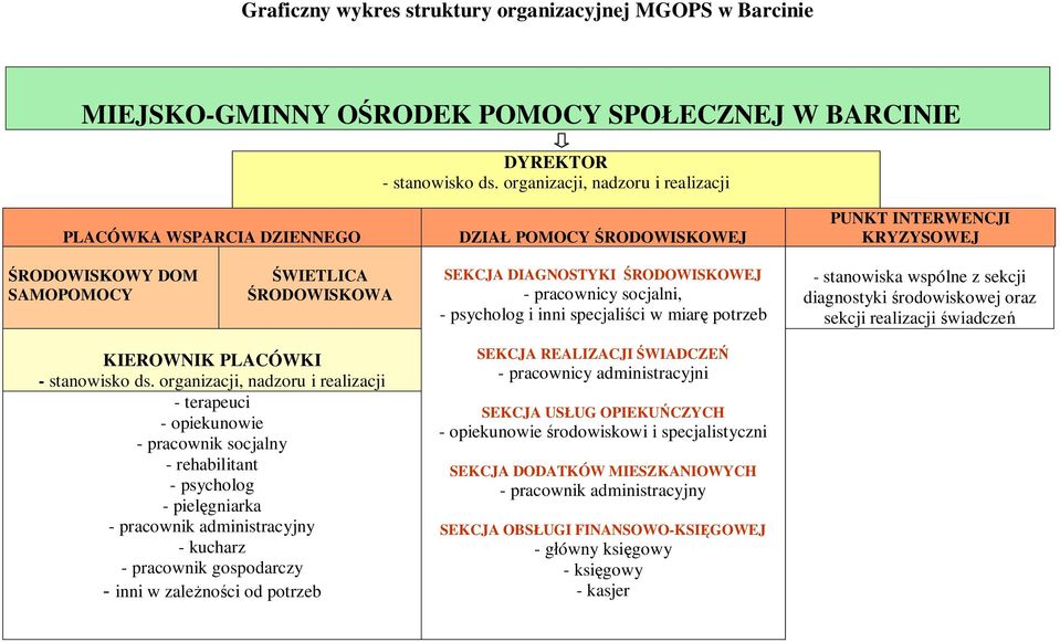 ŚRODOWISKOWEJ - pracownicy socjalni, - psycholog i inni specjaliści w miarę potrzeb - stanowiska wspólne z sekcji diagnostyki środowiskowej oraz sekcji realizacji świadczeń KIEROWNIK PLACÓWKI -