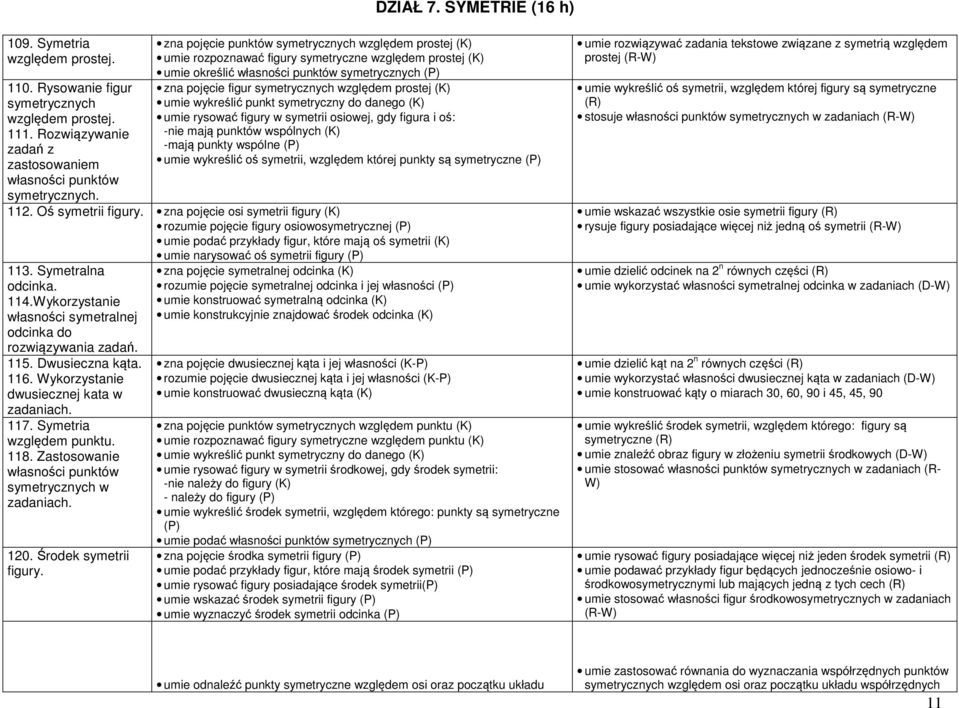 względem prostej (K) umie wykreślić punkt symetryczny do danego (K) umie rysować figury w symetrii osiowej, gdy figura i oś: -nie mają punktów wspólnych (K) -mają punkty wspólne (P) umie wykreślić oś