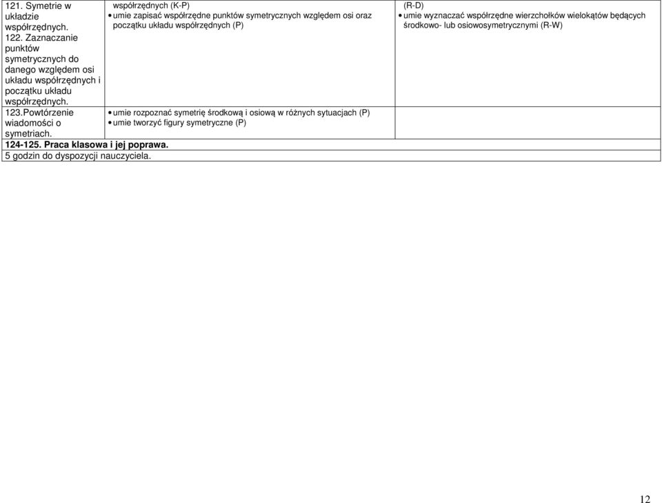 124-125. Praca klasowa i jej poprawa. 5 godzin do dyspozycji nauczyciela.