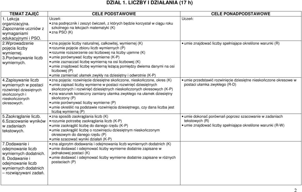 Porównywanie liczb wymiernych. 4.Zapisywanie liczb wymiernych w postaci rozwinięć dziesiętnych skończonych i nieskończonych okresowych. 5.Zaokrąglanie liczb. 6.