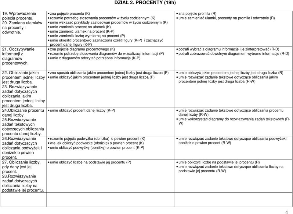zamienić ułamek na procent (K-P) umie zamienić liczbę wymierną na procent (P) umie określić procentowo zaznaczoną część figury (K-P) i zaznaczyć procent danej figury (K-P) zna pojęcie diagramu