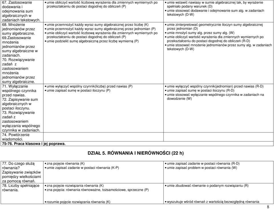 Wyłączanie wspólnego czynnika przed nawias. 72. Zapisywanie sum algebraicznych w postaci iloczynu. 73. Rozwiązywanie zadań z zastosowaniem wyłączania wspólnego czynnika w zadaniach. 74.