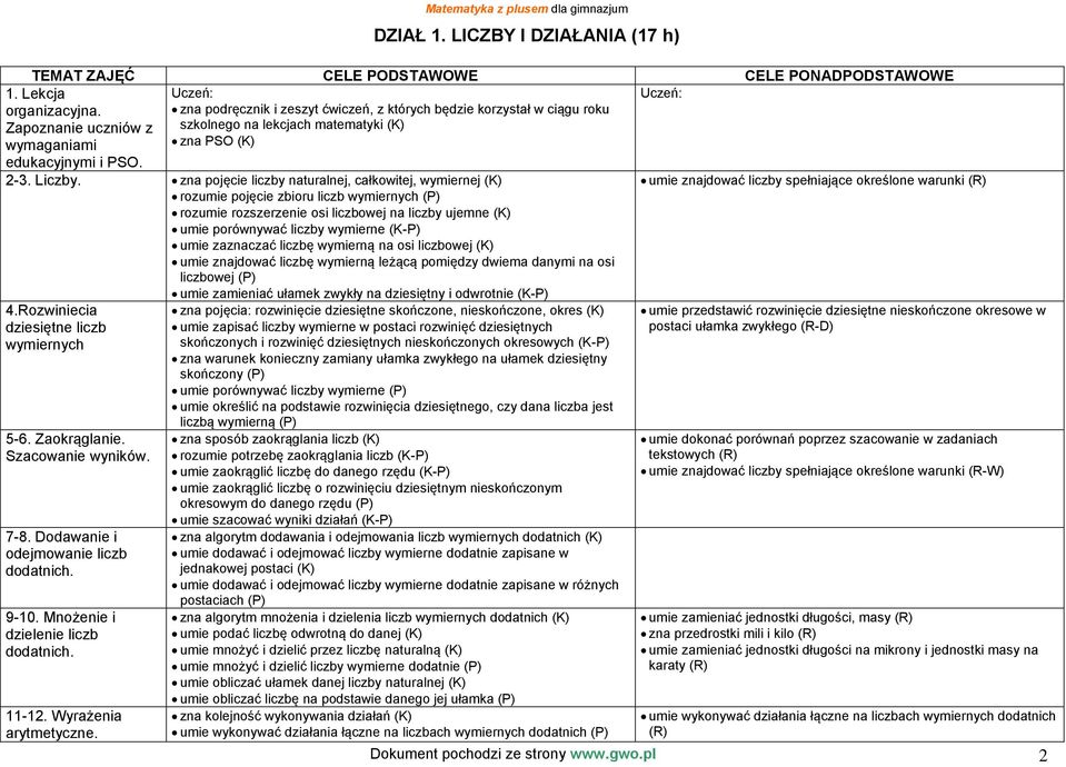 zna pojęcie liczby naturalnej, całkowitej, wymiernej (K) rozumie pojęcie zbioru liczb wymiernych (P) rozumie rozszerzenie osi liczbowej na liczby ujemne (K) umie porównywać liczby wymierne (K-P) umie