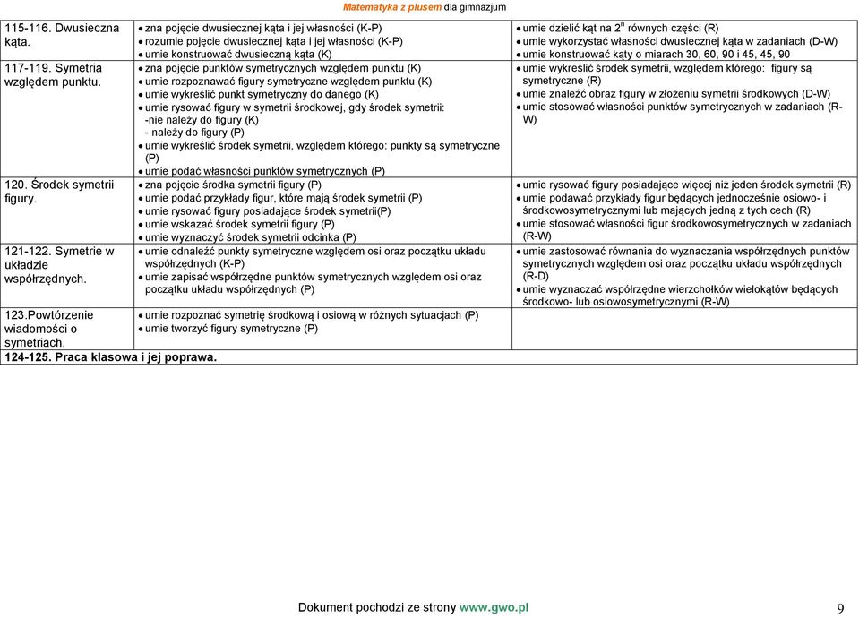 zna pojęcie dwusiecznej kąta i jej własności (K-P) rozumie pojęcie dwusiecznej kąta i jej własności (K-P) umie konstruować dwusieczną kąta (K) zna pojęcie punktów symetrycznych względem punktu (K)