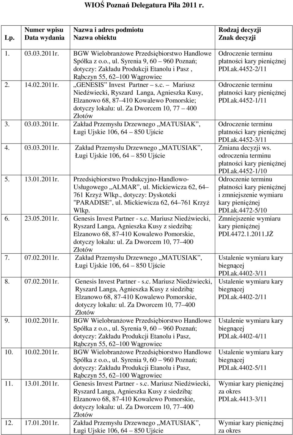 Za Dworcem 10, 77 400 3. 03.03.2011r. Zakład Przemysłu Drzewnego MATUSIAK, 4. 03.03.2011r. Zakład Przemysłu Drzewnego MATUSIAK, 5. 13.01.2011r. Przedsiębiorstwo Produkcyjno-Handlowo- Usługowego ALMAR, ul.