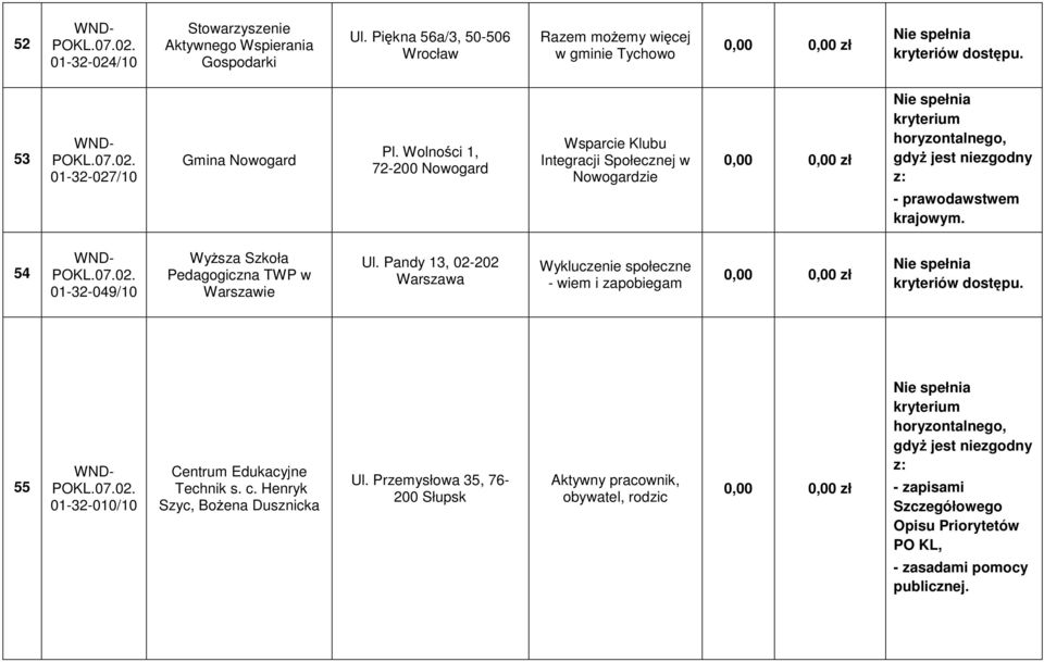 54 01-32-049/10 WyŜsza Szkoła Pedagogiczna TWP w Warszawie Ul. Pandy 13, 02-202 Warszawa Wykluczenie społeczne - wiem i zapobiegam 55 01-32-010/10 Centrum Edukacyjne Technik s. c.