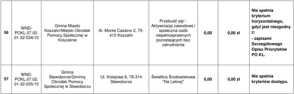 - Aktywizacja zawodowa i społeczna osób niepełnosprawnych pozostających bez zatrudnienia kryterium horyzontalnego,