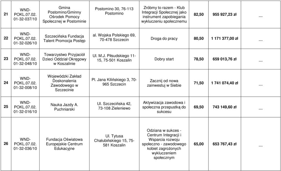 Wojska Polskiego 69, 70-478 Droga do pracy 80,50 1 171 377,00 zł 23 01-32-048/10 Towarzystwo Przyjaciół Dzieci Oddział Okręgowy w Koszalinie Ul. M.J.