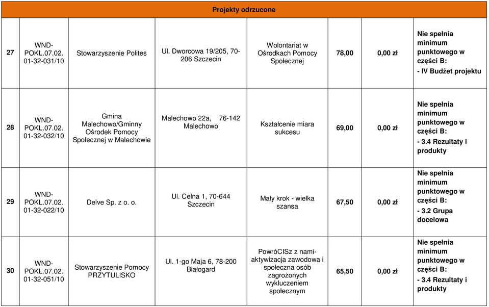 Malechowie Malechowo 22a, 76-142 Malechowo Kształcenie miara sukcesu 69,00 0,00 zł - 3.4 Rezultaty i produkty 29 01-32-022/10 Delve Sp. z o. o. Ul.