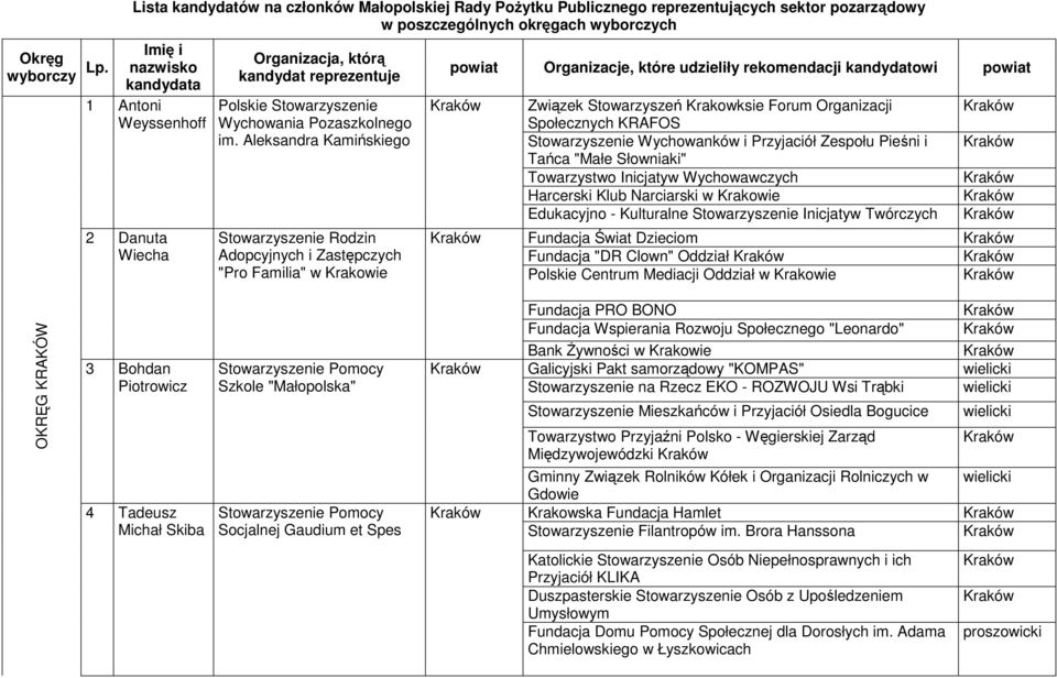Wiecha Organizacja, którą kandydat reprezentuje Polskie Stowarzyszenie Wychowania Pozaszkolnego im.