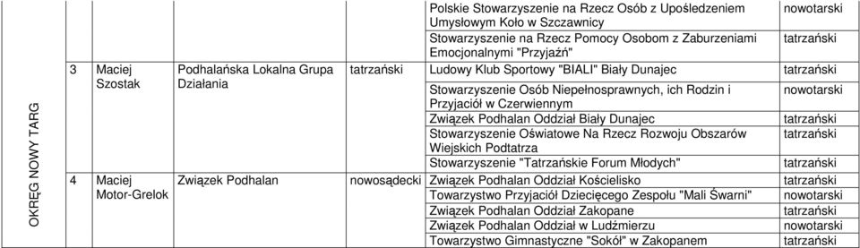 Przyjaciół w Czerwiennym Związek Podhalan Oddział Biały Dunajec Stowarzyszenie Oświatowe Na Rzecz Rozwoju Obszarów Wiejskich Podtatrza Stowarzyszenie "Tatrzańskie Forum Młodych" Związek