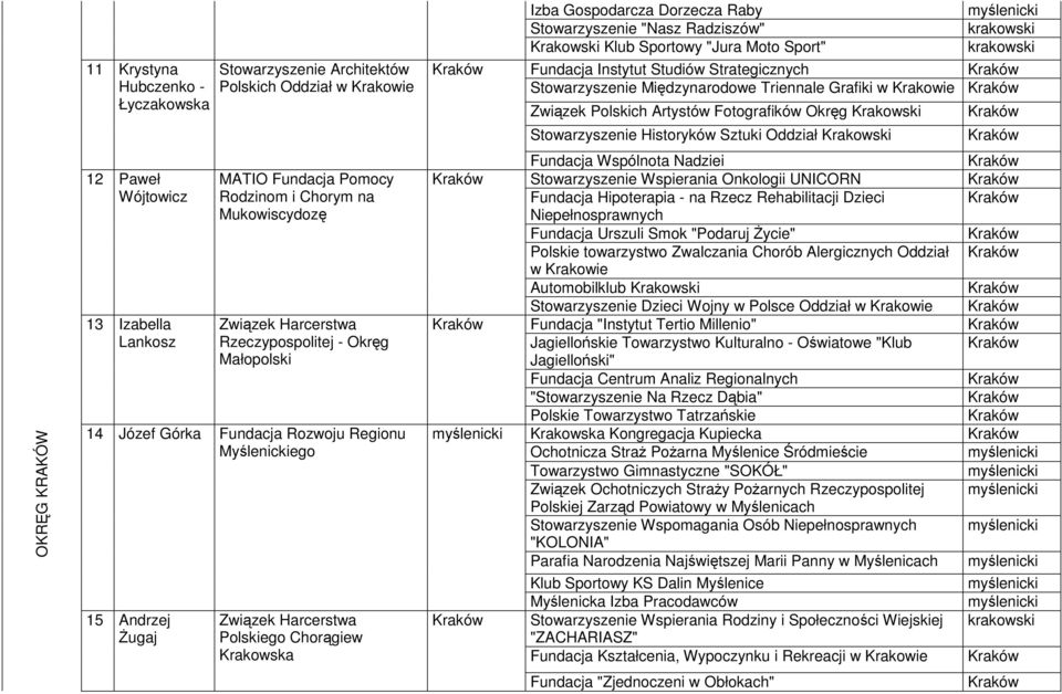 Krakowski OKRĘG KRAKÓW 12 Paweł Wójtowicz 13 Izabella Lankosz MATIO Fundacja Pomocy Rodzinom i Chorym na Mukowiscydozę Związek Harcerstwa Rzeczypospolitej - Okręg Małopolski 14 Józef Górka Fundacja