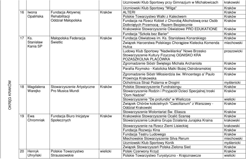 Kobiet z Chorobą Alkoholową oraz Osób Dotkniętych Przemocą - Razem Bezpiecznie Krakowskie Stowarzyszenie Oświatowe PRO EDUKATIONE Fundacja "Szkoła bez Barier" Fundacja Oświatowa im. Ks.