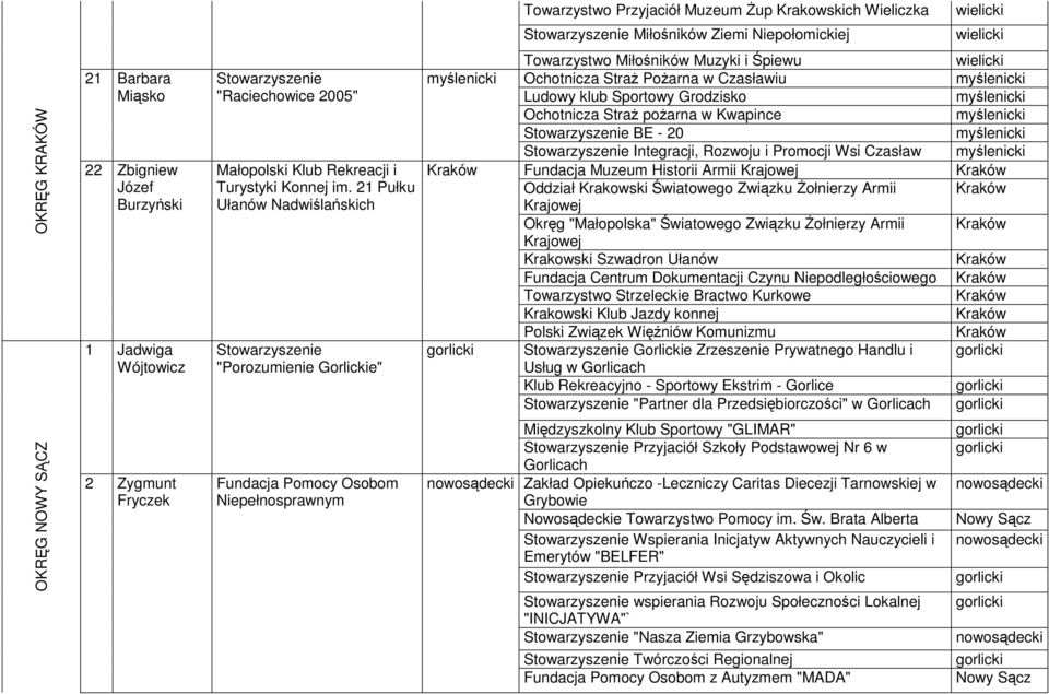 21 Pułku Ułanów Nadwiślańskich Stowarzyszenie "Porozumienie Gorlickie" Towarzystwo Miłośników Muzyki i Śpiewu Ochotnicza StraŜ PoŜarna w Czasławiu Ludowy klub Sportowy Grodzisko Ochotnicza StraŜ