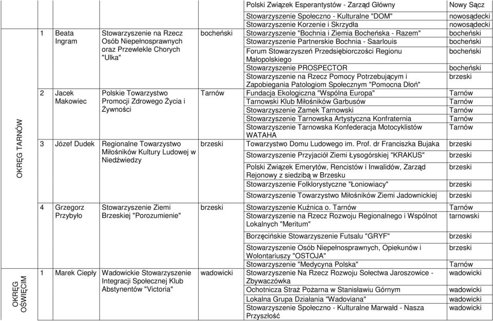 Stowarzyszenie "Bochnia i Ziemia Bocheńska - Razem" Stowarzyszenie Partnerskie Bochnia - Saarlouis Forum Stowarzyszeń Przedsiębiorczości Regionu Małopolskiego Stowarzyszenie PROSPECTOR Stowarzyszenie