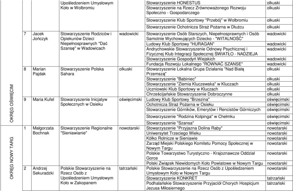 Stowarzyszenie Polska Sahara 9 Maria Kufel Stowarzyszenie Inicjatyw Społecznych w Osieku 1 Małgorzata Bochnak 2 Andrzej Sekuradzki Stowarzyszenie Regionalne "Sieniawianie" Polskie Stowarzyszenie na