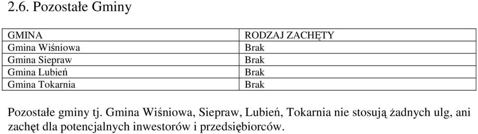 Pozostałe gminy tj.