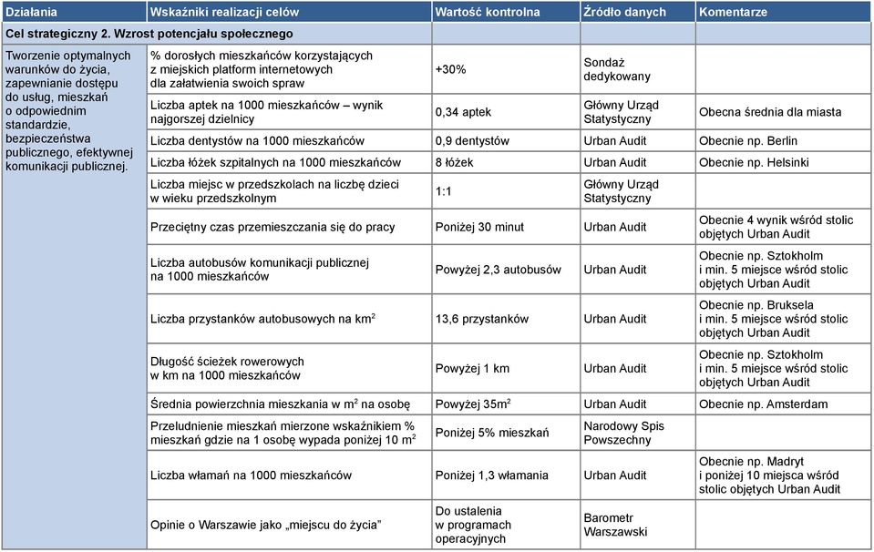 % dorosłych mieszkańców korzystających z miejskich platform internetowych dla załatwienia swoich spraw Liczba aptek na 1000 mieszkańców wynik najgorszej dzielnicy +30% 0,34 aptek Sondaż dedykowany
