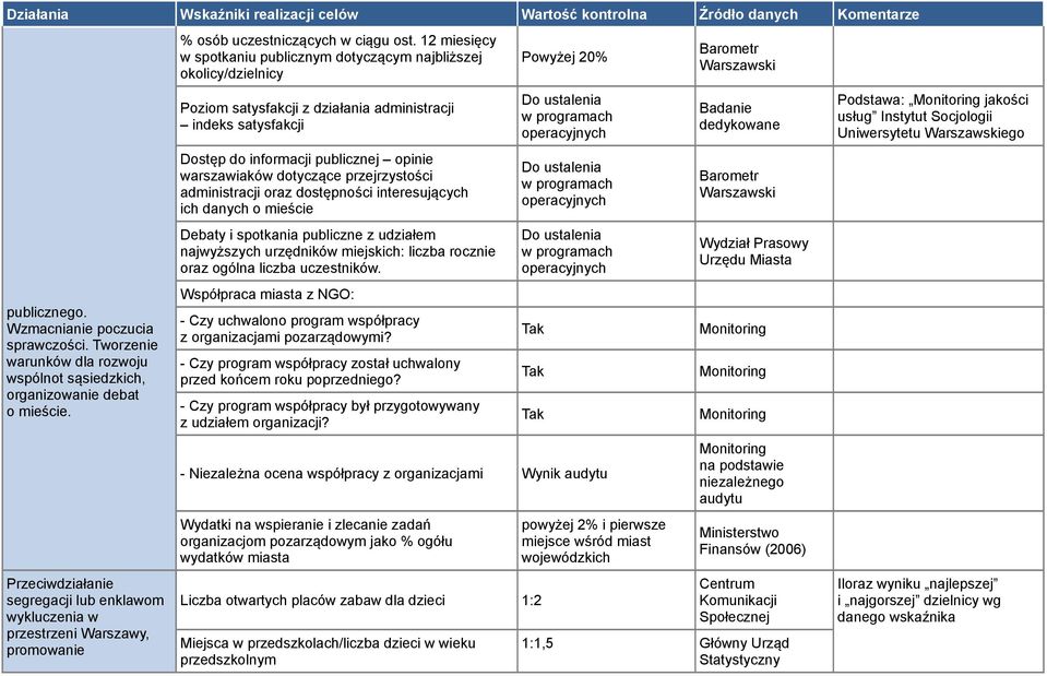 12 miesięcy w spotkaniu publicznym dotyczącym najbliższej okolicy/dzielnicy Poziom satysfakcji z działania administracji indeks satysfakcji Dostęp do informacji publicznej opinie warszawiaków