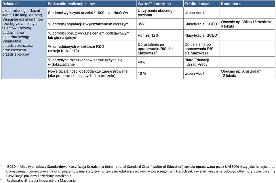 z wykształceniem podstawowym lub gimnazjalnym % zatrudnionych w sektorze R&D (sekcja K dział 73) % dorosłych mieszkańców angażujących się w dokształcanie Nowe działalności gospodarcze zarejestrowane