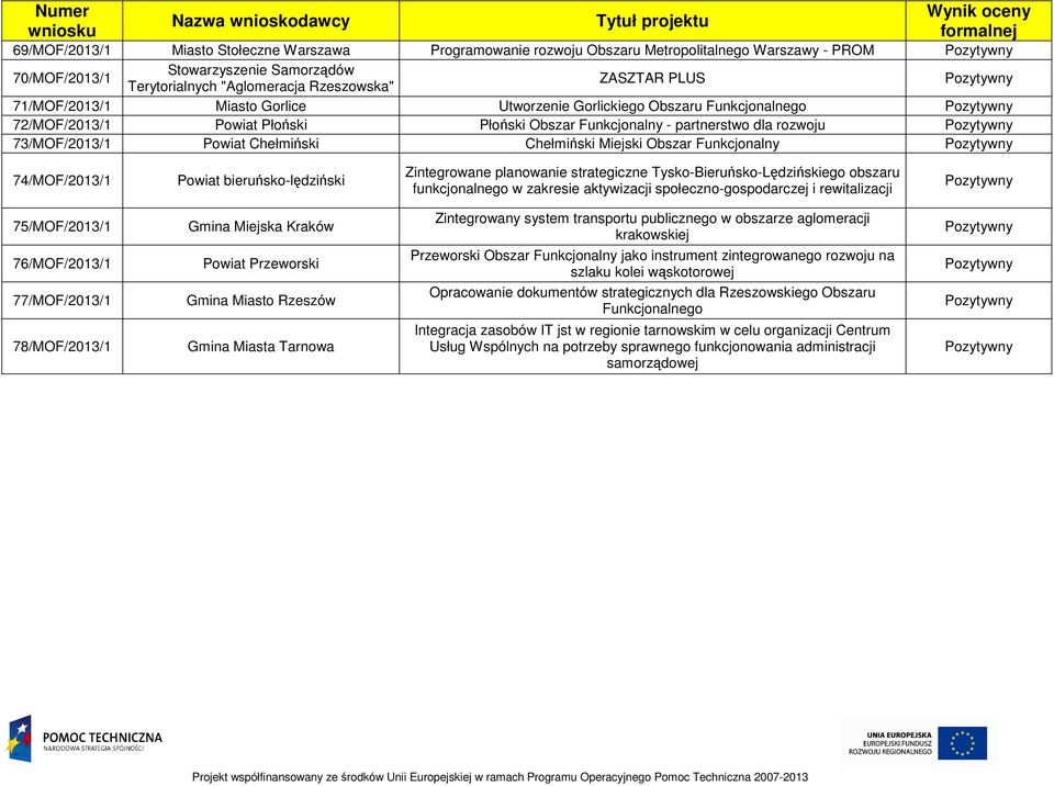 Chełmiński Miejski Obszar Funkcjonalny 74/MOF/2013/1 Powiat bieruńsko-lędziński Zintegrowane planowanie strategiczne Tysko-Bieruńsko-Lędzińskiego obszaru funkcjonalnego w zakresie aktywizacji