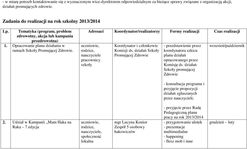 Adresaci Koordynator/realizatorzy Formy realizacji Czas realizacji uczniowie, rodzice, nauczyciele pracownicy szkoły Koordynator i członkowie Komisji ds.