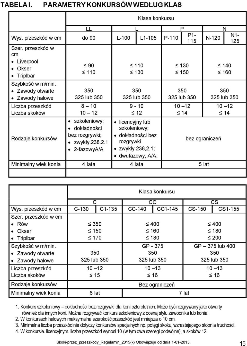 Zawody otwarte Zawody halowe Liczba przeszkód Liczba skoków Rodzaje konkursów 325