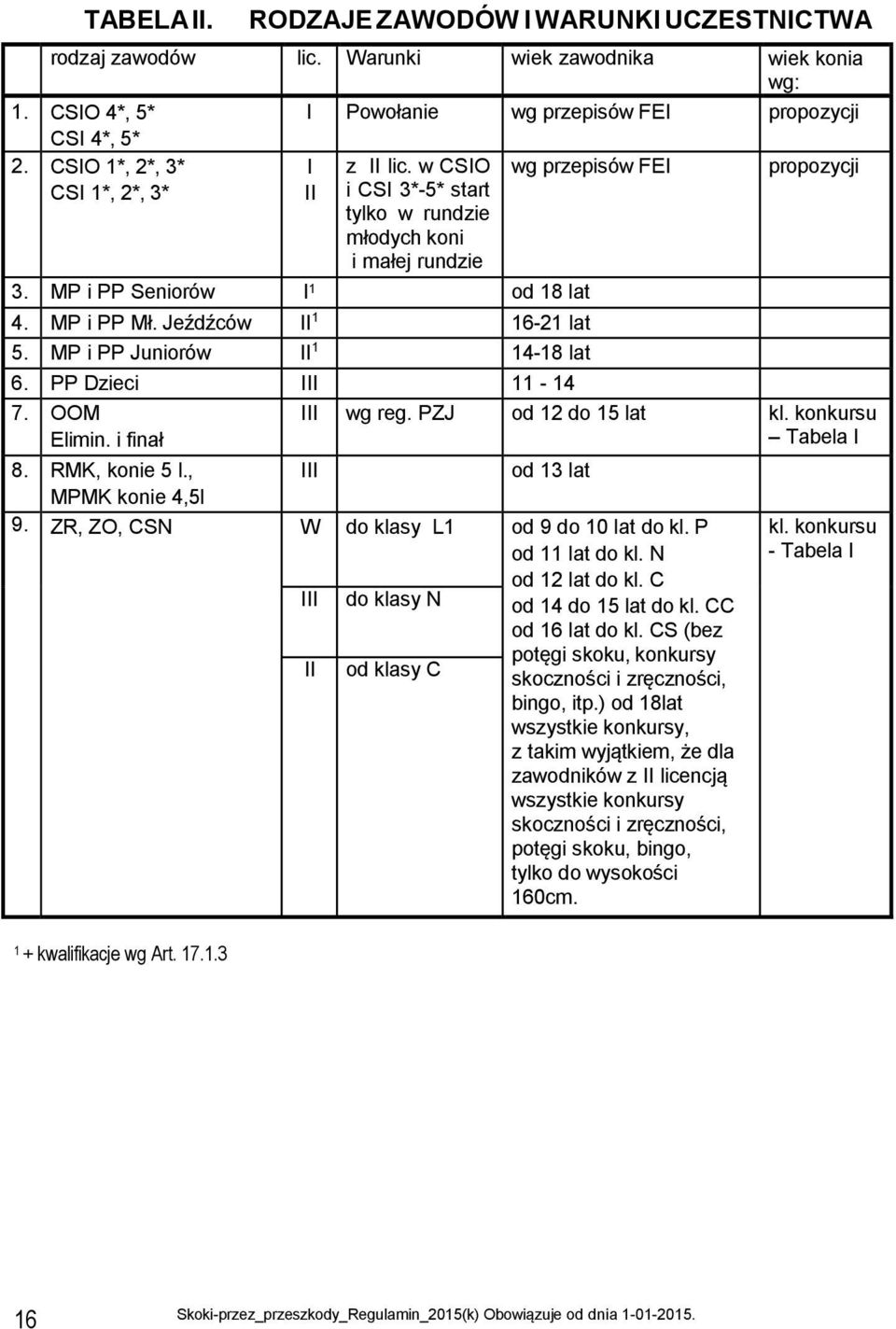 Jeźdźców II 1 1621 lat 5. MP i PP Juniorów II 1 1418 lat 6. PP Dzieci III 11 14 7. OOM Elimin. i finał propozycji III wg reg. PZJ od 12 do 15 lat kl. konkursu Tabela I 8. RMK, konie 5 l.