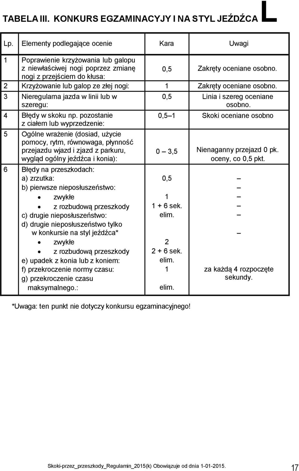 pozostanie z ciałem lub wyprzedzenie: 5 Ogólne wrażenie (dosiad, użycie pomocy, rytm, równowaga, płynność przejazdu wjazd i zjazd z parkuru, wygląd ogólny jeźdźca i konia): 6 Błędy na przeszkodach: