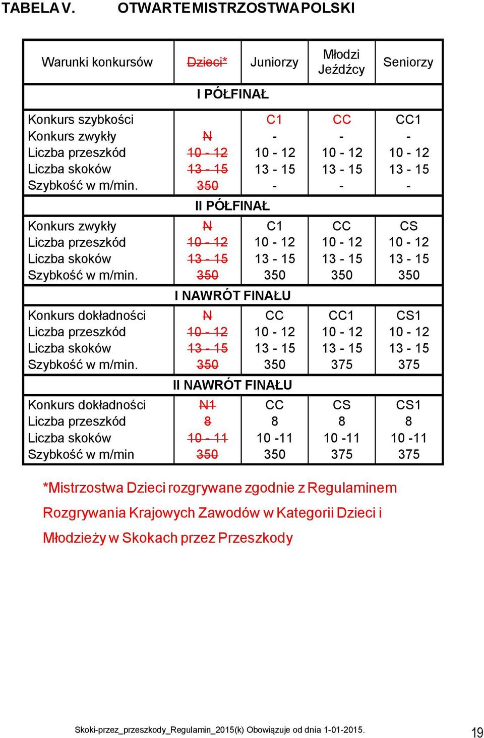 Szybkość w m/min. N C1 CC CC1 II PÓŁFINAŁ Konkurs zwykły Liczba przeszkód Liczba skoków Szybkość w m/min.