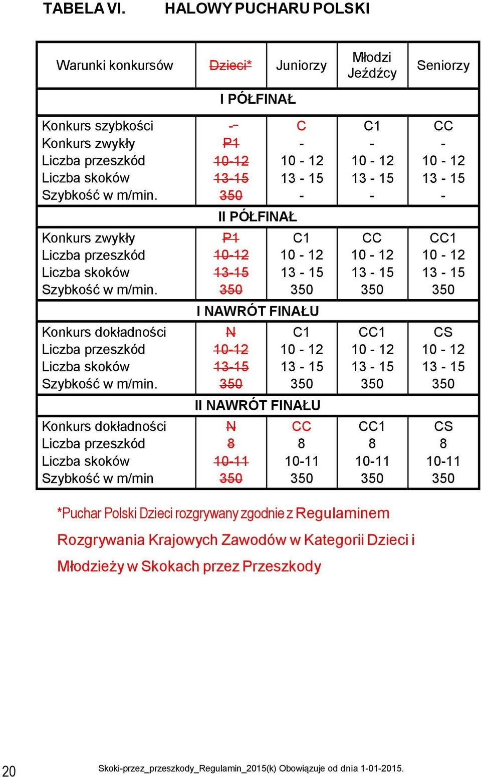 m/min. P1 1012 1315 C C1 CC II PÓŁFINAŁ Konkurs zwykły Liczba przeszkód Liczba skoków Szybkość w m/min.