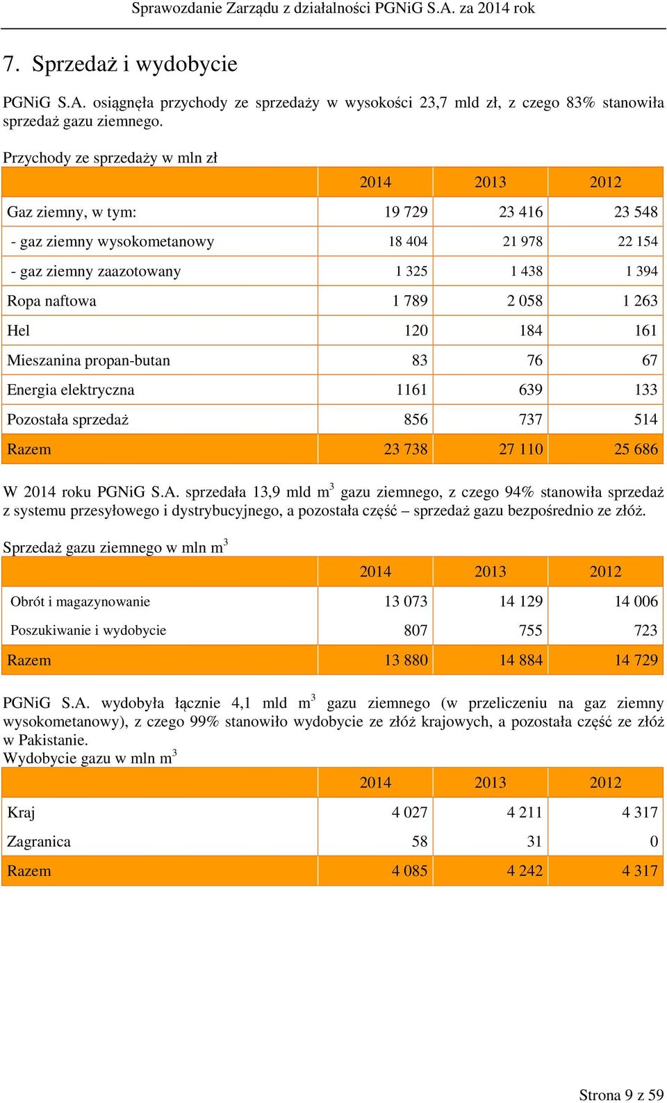 058 1 263 Hel 120 184 161 Mieszanina propan-butan 83 76 67 Energia elektryczna 1161 639 133 Pozostała sprzedaż 856 737 514 Razem 23 738 27 110 25 686 W 2014 roku PGNiG S.A.