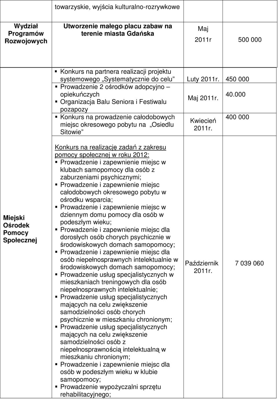 000 Maj Organizacja Balu Seniora i Festiwalu pozapozy Konkurs na prowadzenie całodobowych miejsc okresowego pobytu na Osiedlu Sitowie Kwiecień 400 000 Miejski Ośrodek Pomocy Społecznej Konkurs na