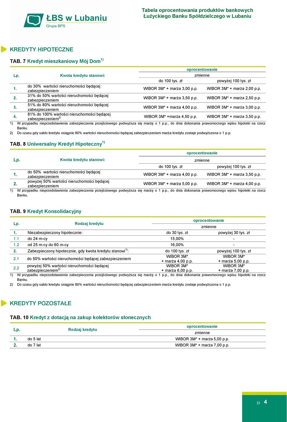 00 p.p. + marża 3,00 p.p. 4. 81% do 100% wartości nieruchomości będącej 2) +marża 4,50 p.p. + marża 3,50 p.p. 1) W przypadku nieprzedstawienia zabezpieczenia przejściowego podwyższa się marżę o 1 p.p., do dnia dokonania prawomocnego wpisu hipoteki na rzecz Banku.