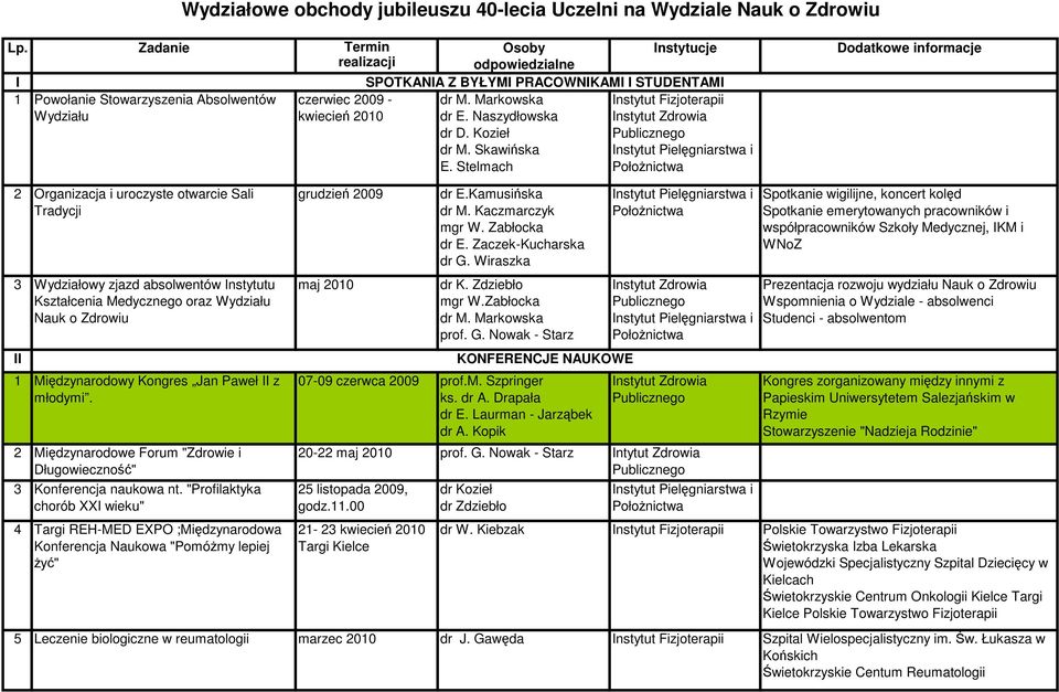 "Profilaktyka chorób XXI wieku" 4 Targi REH-MED EXPO ;Międzynarodowa Konferencja Naukowa "PomóŜmy lepiej Ŝyć" Wydziałowe obchody jubileuszu 40-lecia Uczelni na Wydziale Nauk o Zdrowiu Lp.