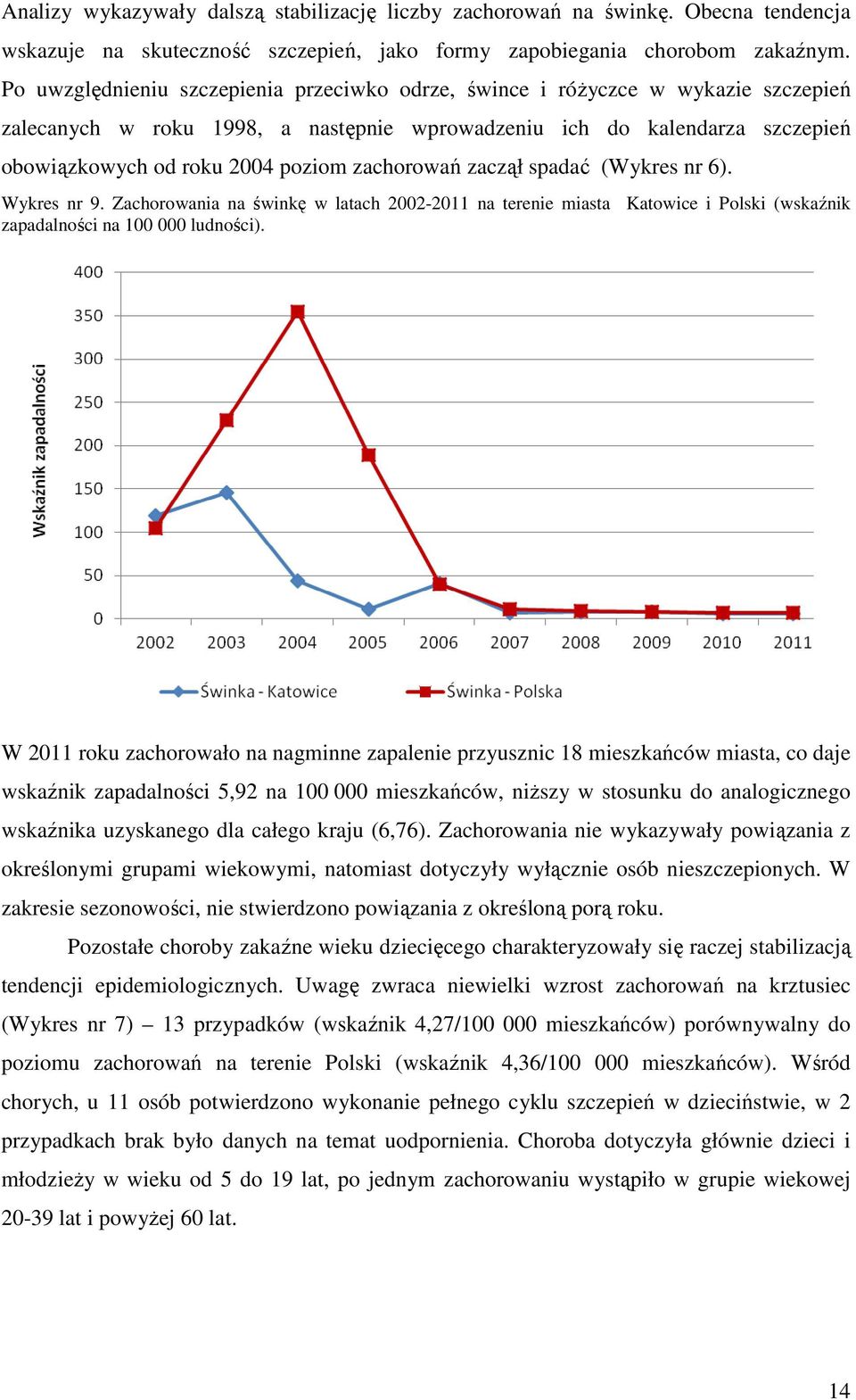 zachorowań zaczął spadać (Wykres nr 6). Wykres nr 9. Zachorowania na świnkę w latach 2002-2011 na terenie miasta Katowice i Polski (wskaźnik zapadalności na 100 000 ludności).