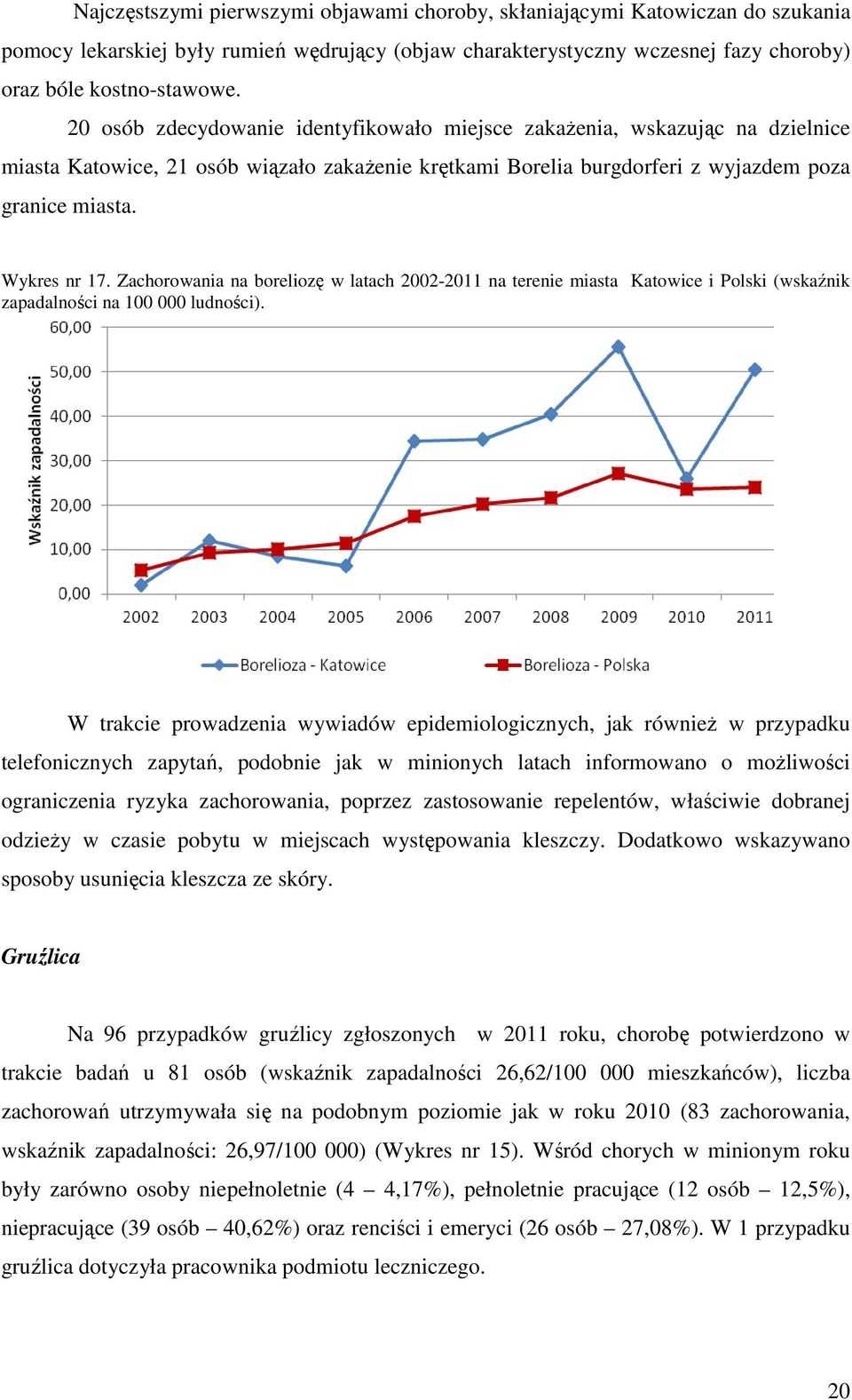 Zachorowania na boreliozę w latach 2002-2011 na terenie miasta Katowice i Polski (wskaźnik zapadalności na 100 000 ludności).