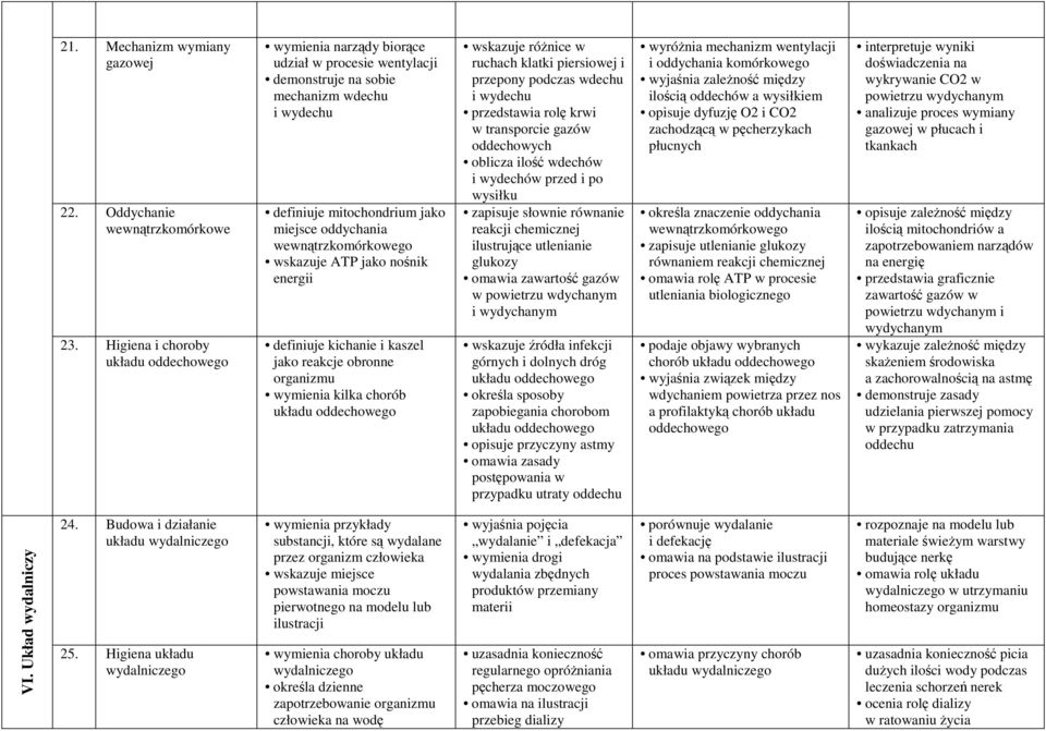 wewnątrzkomórkowego wskazuje ATP jako nośnik energii definiuje kichanie i kaszel jako reakcje obronne organizmu wymienia kilka chorób układu oddechowego wskazuje róŝnice w ruchach klatki piersiowej i