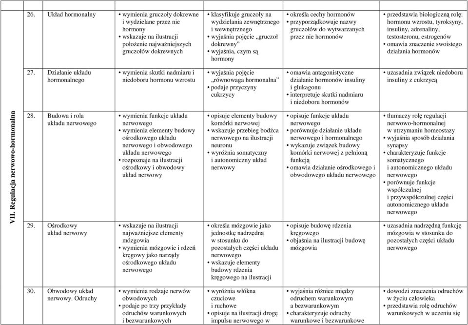 hormonu wzrostu, tyroksyny, insuliny, adrenaliny, testosteronu, estrogenów omawia znaczenie swoistego działania hormonów 27.