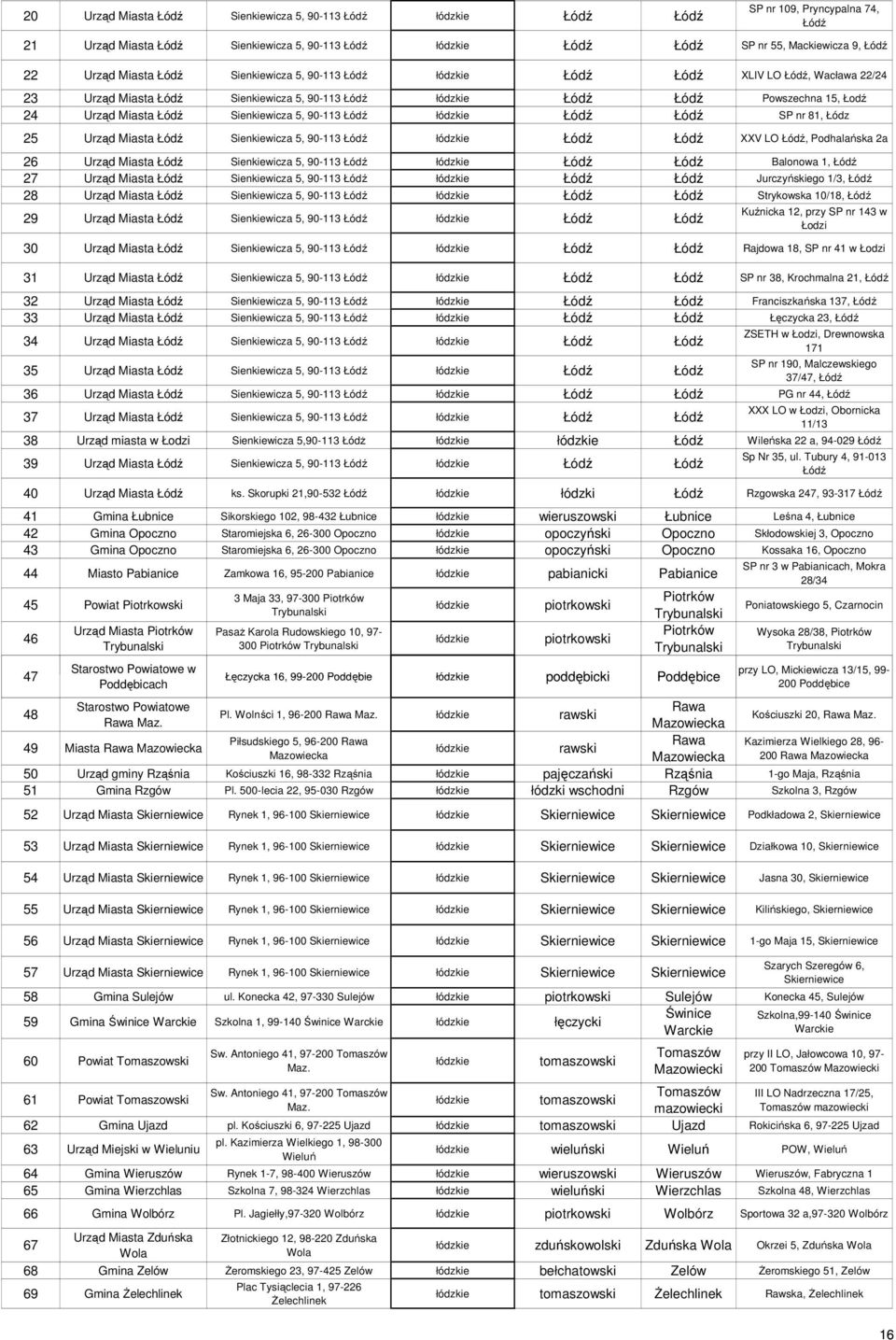Sienkiewicza 5, 90-113 Łódź łódzkie Łódź Łódź SP nr 81, Łódz 25 Urząd Miasta Łódź Sienkiewicza 5, 90-113 Łódź łódzkie Łódź Łódź XXV LO Łódź, Podhalańska 2a 26 Urząd Miasta Łódź Sienkiewicza 5, 90-113
