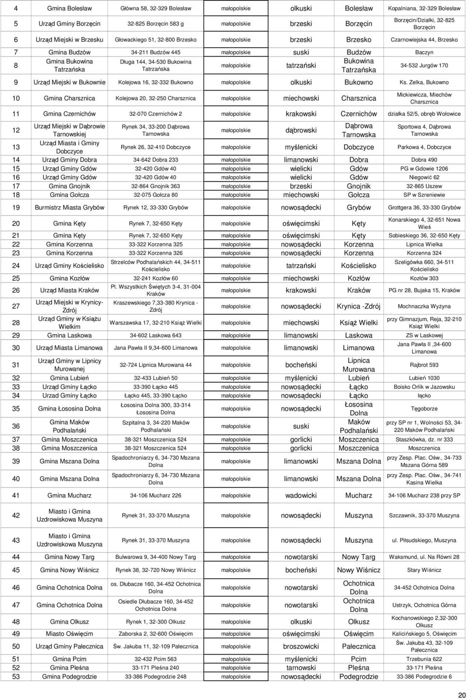 Długa 144, 34-530 Bukowina Bukowina 8 małopolskie tatrzański 34-532 Jurgów 170 Tatrzańska Tatrzańska Tatrzańska 9 Urząd Miejski w Bukownie Kolejowa 16, 32-332 Bukowno małopolskie olkuski Bukowno Ks.